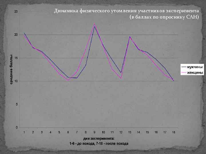 Динамика физического утомления участников эксперимента (в баллах по опроснику САН) 
