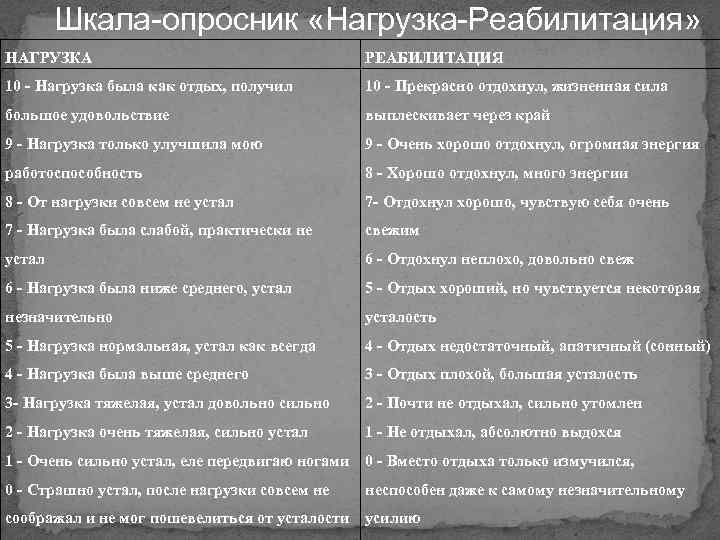 Шкала-опросник «Нагрузка-Реабилитация» НАГРУЗКА РЕАБИЛИТАЦИЯ 10 - Нагрузка была как отдых, получил 10 - Прекрасно