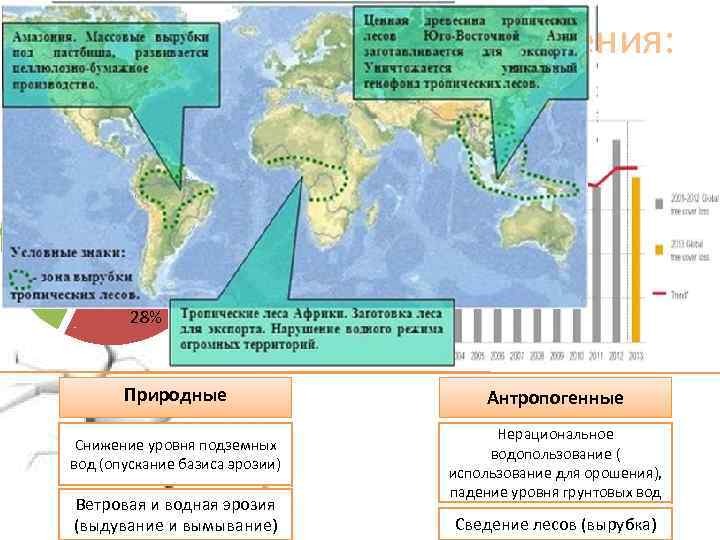 Причины и факторы загрязнения: 1% Обезлесение 7% 30% с/х деятельность Перевыпас 35% Сверхэксплутация 28%