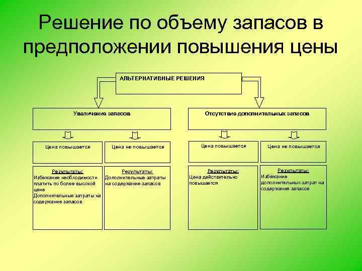 Решение по объему запасов в предположении повышения цены АЛЬТЕРНАТИВНЫЕ РЕШЕНИЯ Увеличение запасов Цена повышается