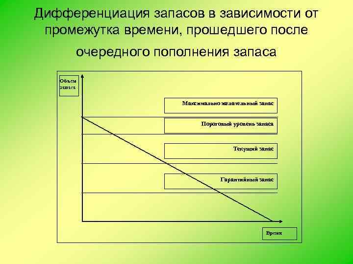 Дифференциация запасов в зависимости от промежутка времени, прошедшего после очередного пополнения запаса Объем запаса