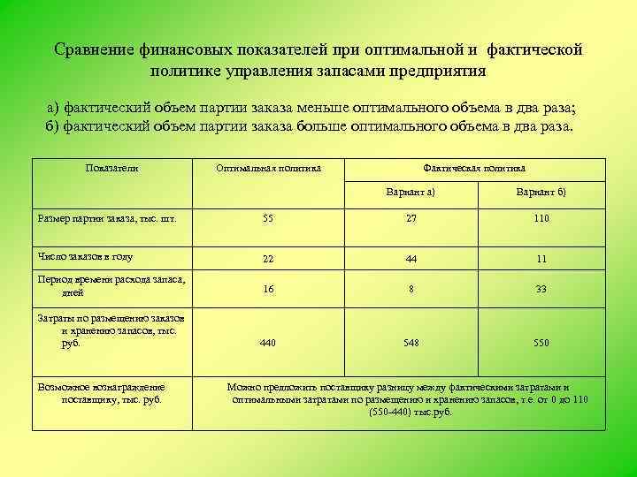 Сравнение финансовых показателей при оптимальной и фактической политике управления запасами предприятия а) фактический объем