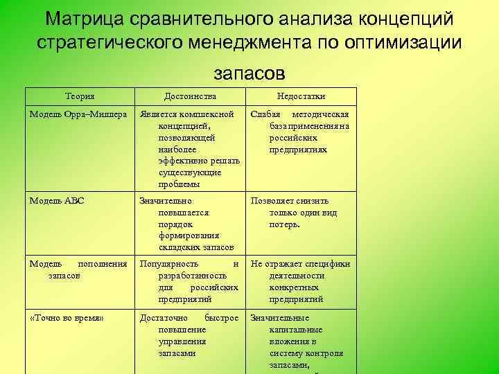 Матрица сравнительного анализа концепций стратегического менеджмента по оптимизации запасов Теория Достоинства Недостатки Модель Орра–Миллера