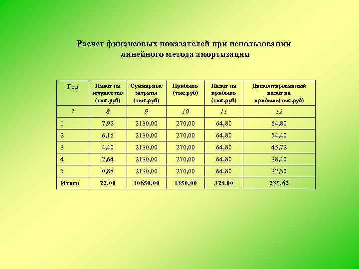 Расчет финансовых показателей при использовании линейного метода амортизации Год Налог на имущество (тыс. руб)