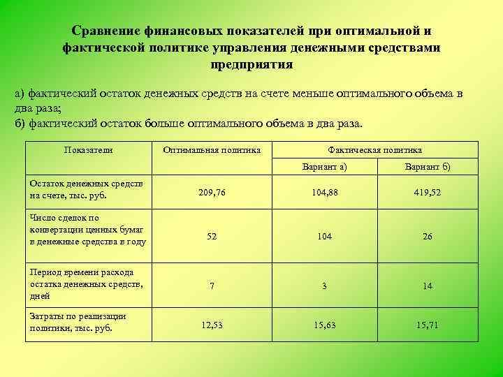 Сравнение финансовых показателей при оптимальной и фактической политике управления денежными средствами предприятия а) фактический