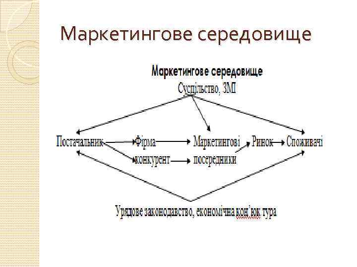 Маркетингове середовище 