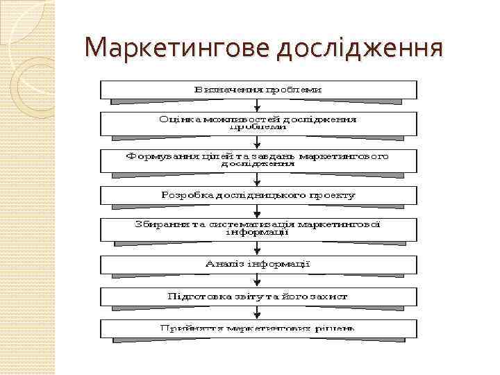 Маркетингове дослідження 