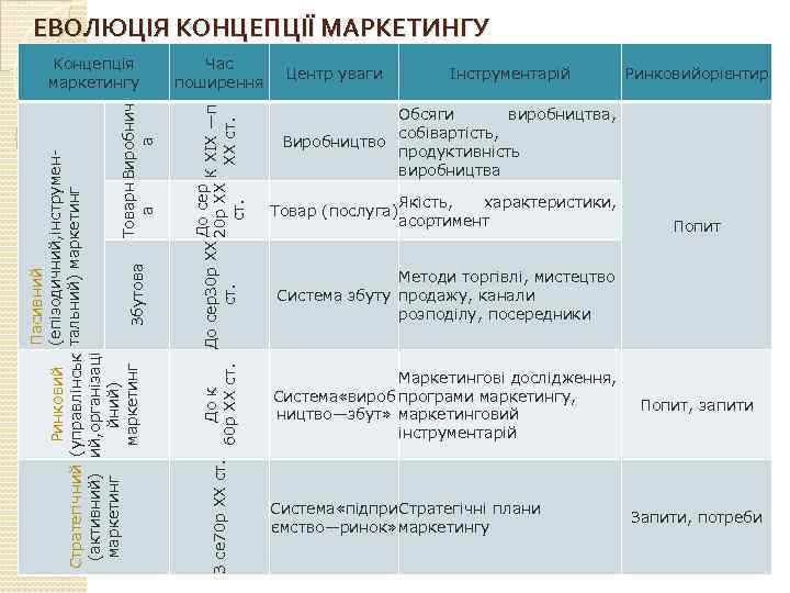 ЕВОЛЮЦІЯ КОНЦЕПЦІЇ МАРКЕТИНГУ Час поширення До сер До к До сер30 р ХХ К