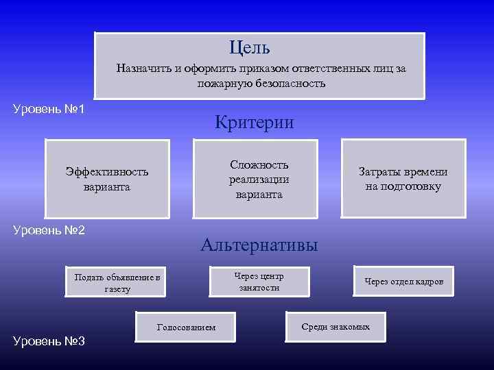 Цель Назначить и оформить приказом ответственных лиц за пожарную безопасность Уровень № 1 Критерии