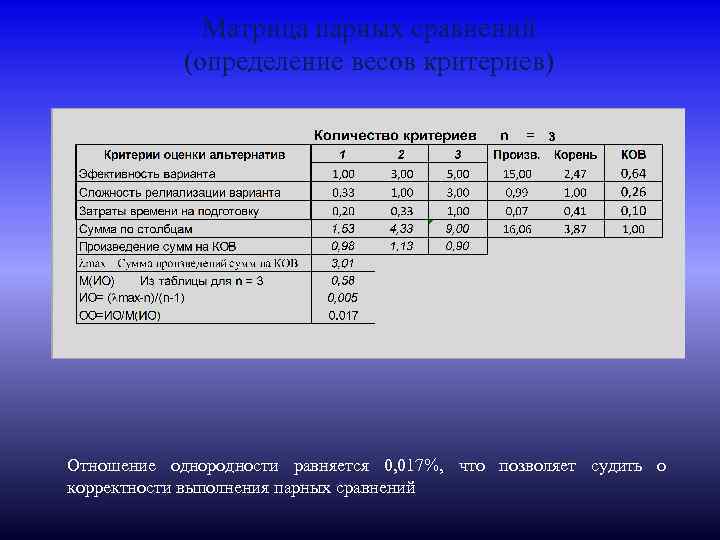 Матрица парных сравнений (определение весов критериев) Отношение однородности равняется 0, 017%, что позволяет судить
