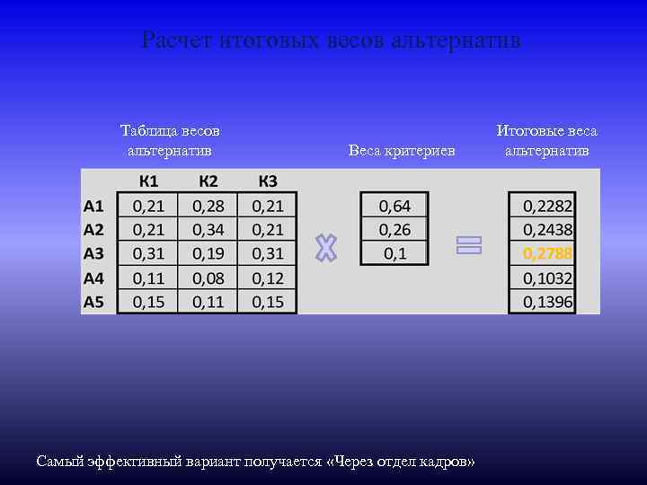 Расчет итоговых весов альтернатив Таблица весов альтернатив Веса критериев Самый эффективный вариант получается «Через