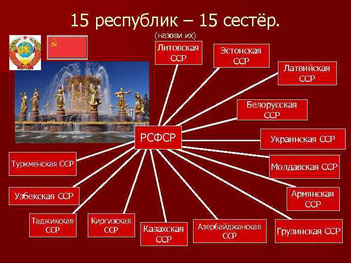 15 республик – 15 сестёр. (назови их) Литовская ССР Эстонская ССР Латвийская ССР Белорусская