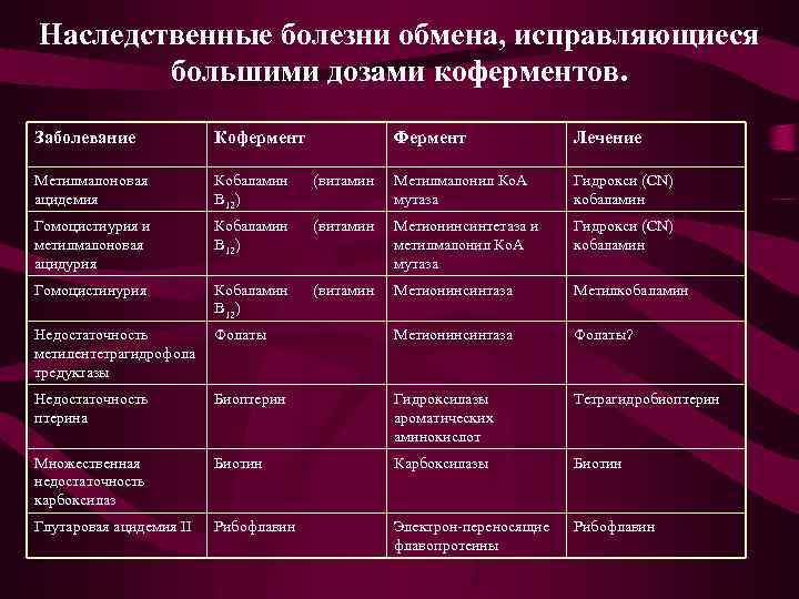 Наследственные болезни обмена, исправляющиеся большими дозами коферментов. Заболевание Кофермент Фермент Лечение Метилмалоновая ацидемия Кобаламин