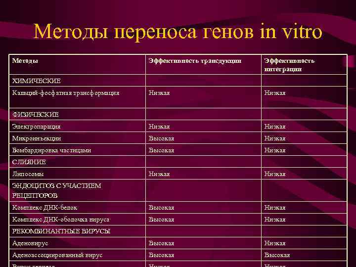 Методы переноса генов in vitro Методы Эффективность трансдукции Эффективность интеграции Низкая Электропарация Низкая Микроинъекции