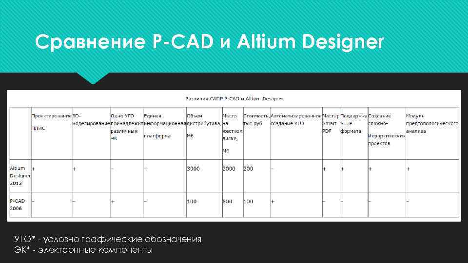 Сравнение P-CAD и Altium Designer УГО* - условно графические обозначения ЭК* - электронные компоненты