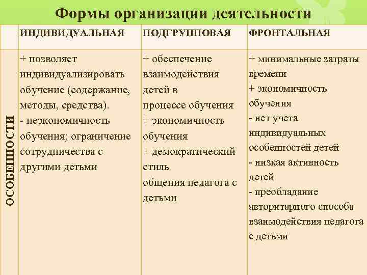 Формы организации деятельности ОСОБЕННОСТИ ИНДИВИДУАЛЬНАЯ ПОДГРУППОВАЯ ФРОНТАЛЬНАЯ + позволяет индивидуализировать обучение (содержание, методы, средства).