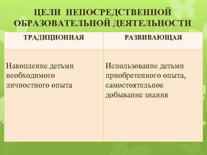 ЦЕЛИ НЕПОСРЕДСТВЕННОЙ ОБРАЗОВАТЕЛЬНОЙ ДЕЯТЕЛЬНОСТИ ТРАДИЦИОННАЯ Накопление детьми необходимого личностного опыта РАЗВИВАЮЩАЯ Использование детьми приобретенного