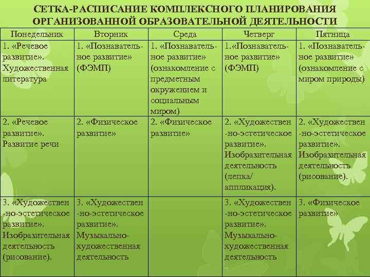 СЕТКА-РАСПИСАНИЕ КОМПЛЕКСНОГО ПЛАНИРОВАНИЯ ОРГАНИЗОВАННОЙ ОБРАЗОВАТЕЛЬНОЙ ДЕЯТЕЛЬНОСТИ Понедельник Вторник Среда 1. «Речевое 1. «Познаватель- 1.