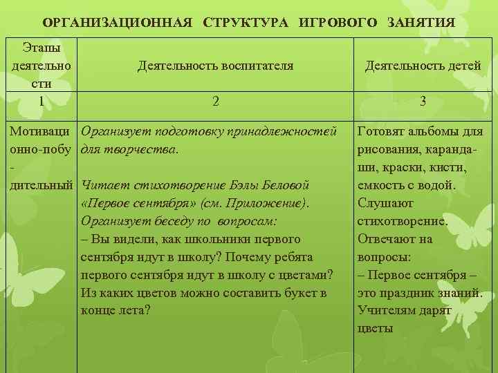 ОРГАНИЗАЦИОННАЯ СТРУКТУРА ИГРОВОГО ЗАНЯТИЯ Этапы деятельно сти 1 Мотиваци онно-побу дительный Деятельность воспитателя Деятельность