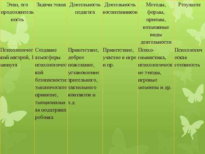 Этап, его Задачи этапа Деятельность продолжитель педагога воспитанников ность Психологичес Создание Приветствие, кий настрой,