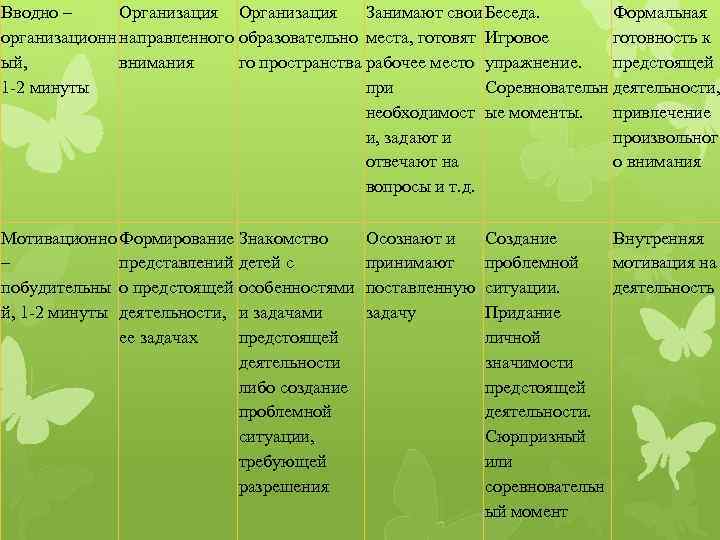 Вводно – Организация Занимают свои Беседа. Формальная организационн направленного образовательно места, готовят Игровое готовность