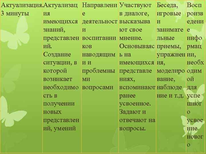 Актуализация. Актуализац 3 минуты ия имеющихся знаний, представлен ий. Создание ситуации, в которой возникает