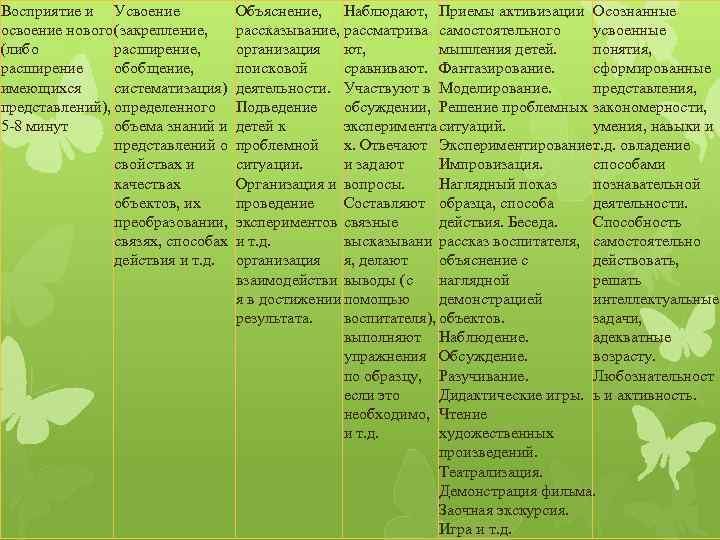 Восприятие и Усвоение Объяснение, Наблюдают, Приемы активизации Осознанные освоение нового (закрепление, рассказывание, рассматрива самостоятельного