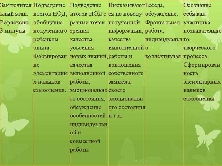 Заключител ьный этап. Рефлексия, 3 минуты Подведение Высказывают Беседа, Осознание итогов НОД, итогов НОД