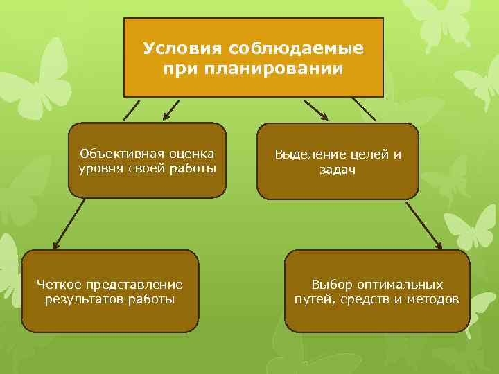 Условия соблюдаемые при планировании Объективная оценка уровня своей работы Четкое представление результатов работы Выделение