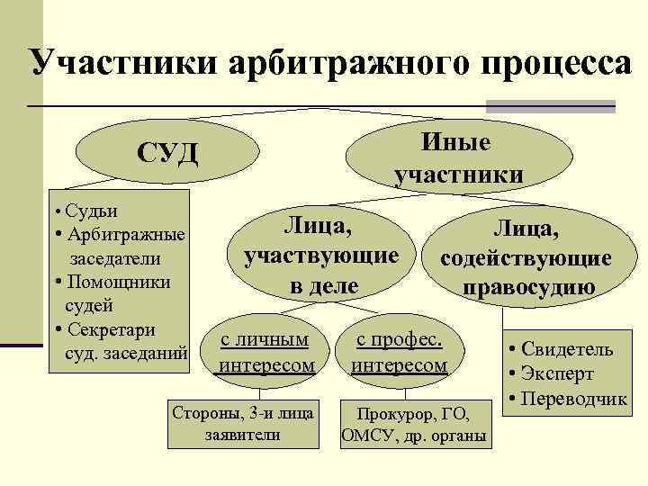 Участники арбитражного процесса Иные участники СУД • Судьи • Арбитражные заседатели • Помощники судей