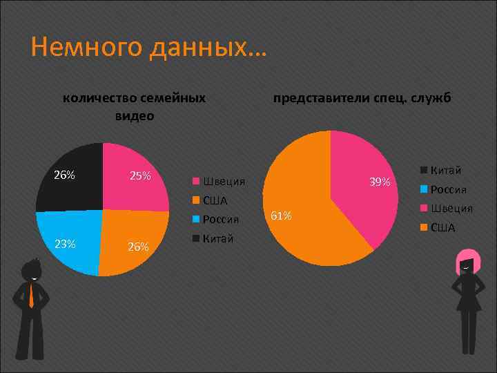 Немного данных… количество семейных видео 26% 25% представители спец. служб Швеция 39% США Россия