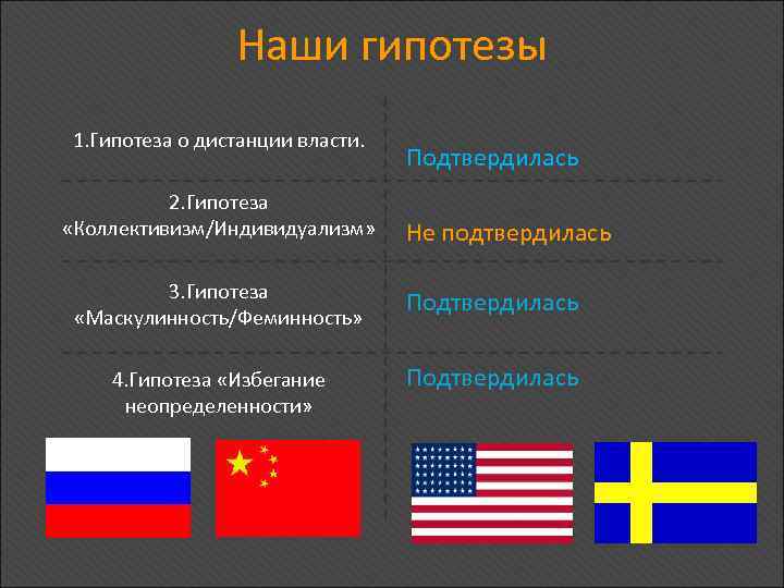 Наши гипотезы 1. Гипотеза о дистанции власти. 2. Гипотеза «Коллективизм/Индивидуализм» Подтвердилась Не подтвердилась 3.