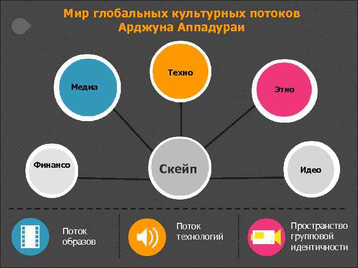 Мир глобальных культурных потоков Арджуна Аппадураи Техно Медиа Финансо Поток образов Этно Скейп Поток