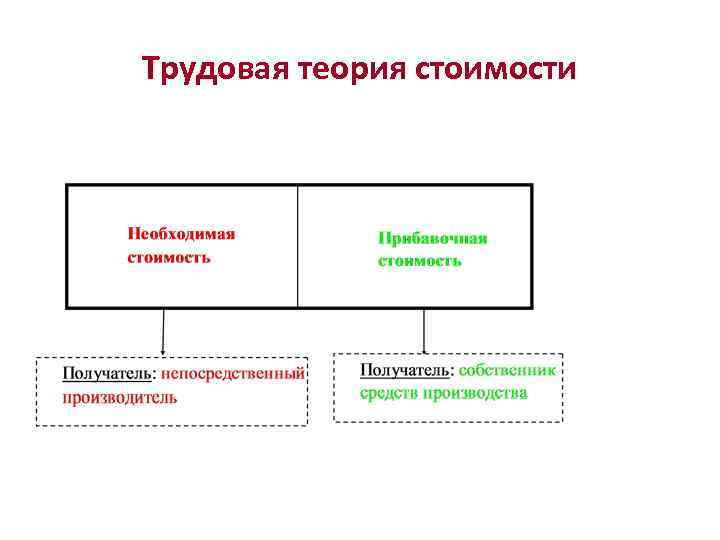 Теория стоимости. Трудовая теория Карла Маркса. Трудовая теория стоимости Карла Маркса. Теория трудовой стоимости Смита и Маркса. Трудовая теория стоимости и теория прибавочной стоимости.