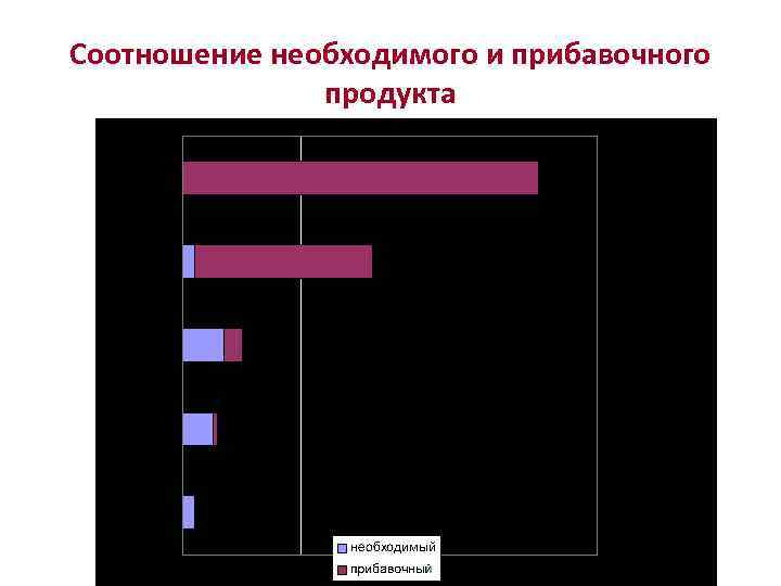Соотношение необходимого и прибавочного продукта 