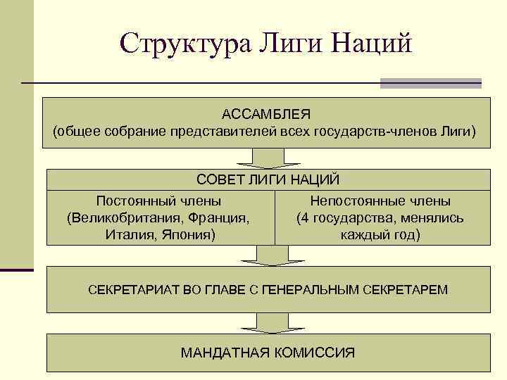 Состав наций. Структура Лиги наций 1919. Структура Лиги наций схема. Органы управления Лиги наций. Структура органов Лиги наций.