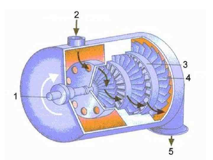 Турбина физика 8. Центростремительная турбина паровая. Принцип ротора паровой турбины. Двухступенчатая паровая турбина. Будова парової турбіни.