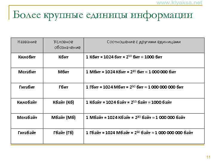 Более крупные единицы информации Название Условное обозначение Соотношение с другими единицами Килобит Кбит 1