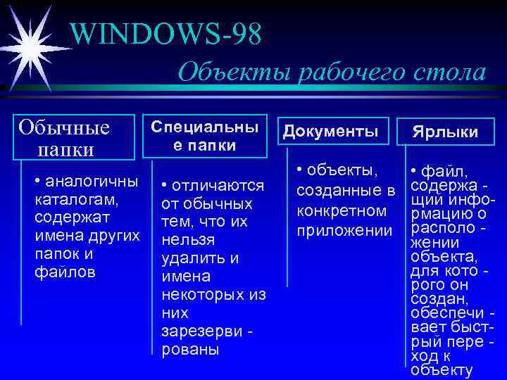 WINDOWS-98 Объекты рабочего стола Обычные папки • аналогичны каталогам, содержат имена других папок и