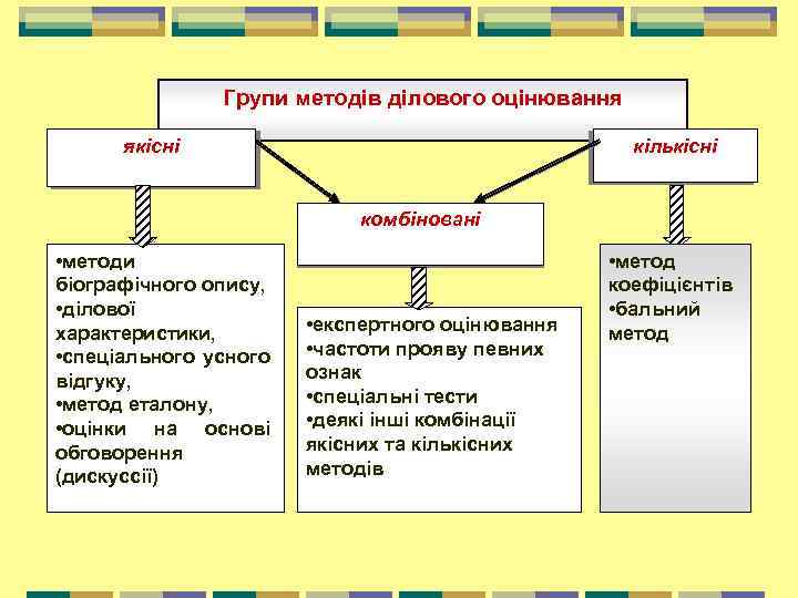 Групи методів ділового оцінювання якісні кількісні комбіновані • методи біографічного опису, • ділової характеристики,