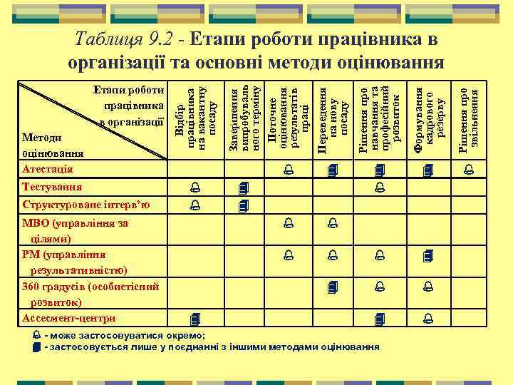Формування кадрового резерву Рішення про звільнення МВО (управління за цілями) РМ (управління результативністю) 360