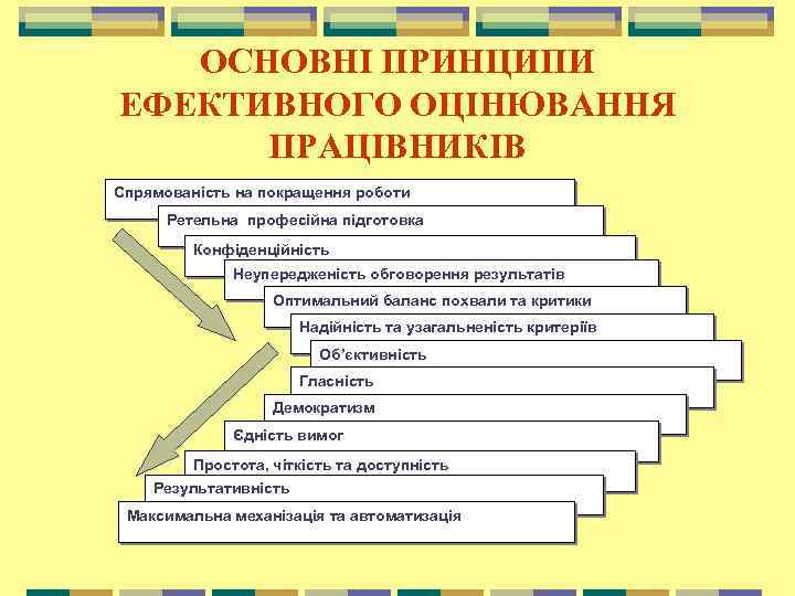 ОСНОВНІ ПРИНЦИПИ ЕФЕКТИВНОГО ОЦІНЮВАННЯ ПРАЦІВНИКІВ Спрямованість на покращення роботи Ретельна професійна підготовка Конфіденційність Неупередженість