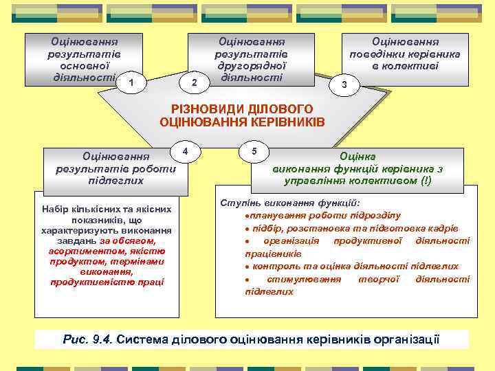Оцінювання результатів основної діяльності 1 2 Оцінювання результатів другорядної діяльності Оцінювання поведінки керівника в