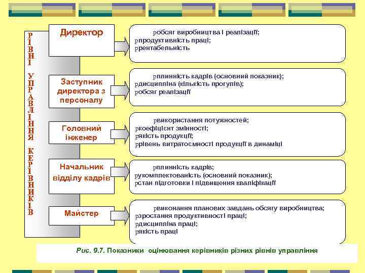 Р І В Н І У П Р А В Л І Н Н