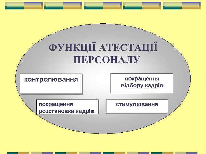 ФУНКЦІЇ АТЕСТАЦІЇ ПЕРСОНАЛУ контролювання покращення розстановки кадрів покращення відбору кадрів стимулювання 