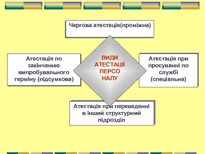 Чергова атестація(проміжна) Атестація по закінченню випробувального терміну (підсумкова) ВИДИ АТЕСТАЦІЇ ПЕРСО НАЛУ Атестація при