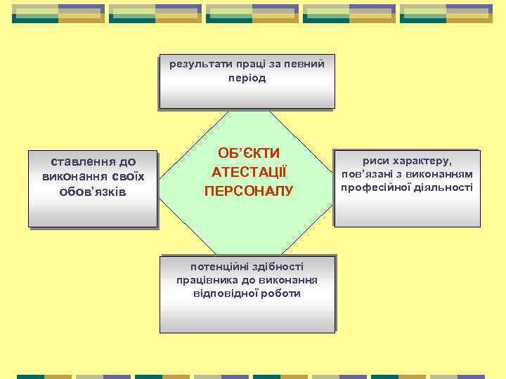 результати праці за певний період ставлення до виконання своїх обов’язків ОБ’ЄКТИ АТЕСТАЦІЇ ПЕРСОНАЛУ потенційні