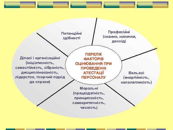 Потенційні здібності Ділові і організаційні (ініціативність, самостійність, зібраність, дисциплінованість, лідерство, творчий підхід до справи)