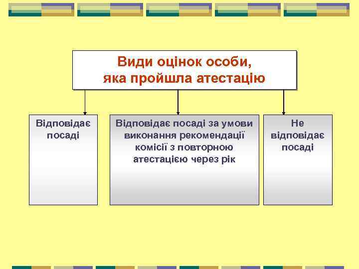 Види оцінок особи, яка пройшла атестацію Відповідає посаді за умови виконання рекомендації комісії з
