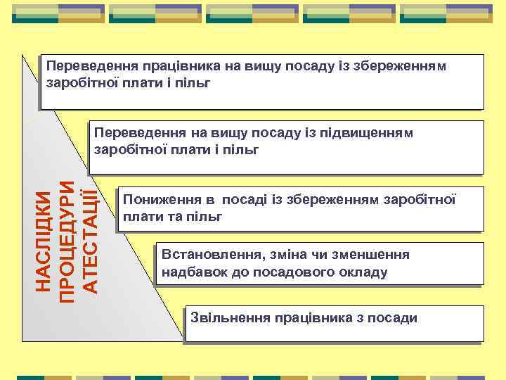 Переведення працівника на вищу посаду із збереженням заробітної плати і пільг НАСЛІДКИ ПРОЦЕДУРИ АТЕСТАЦІЇ